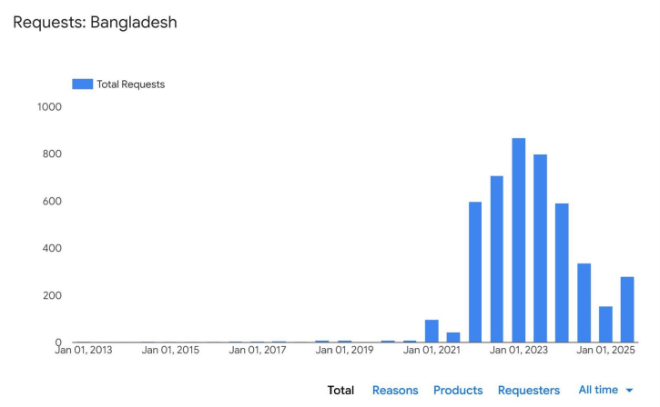 সংখ্যালঘু, ক্ষুদ্র নৃগোষ্ঠীর নিরাপত্তায় গুগলের দ্বারস্থ সরকার