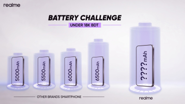 বড় ব্যাটারির স্মার্টফোন আনছে ১৮ হাজার টাকার ফোনে