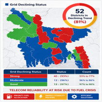 জ্বালানি সংকটে টেলিযোগাযোগ খাতকে জরুরী সেবার আওতায় নেওয়ার দাবি