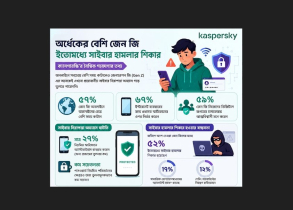 Over half of Gen Z experienced cyberattacks already