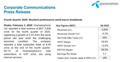 ২০২৫ এর শেষ প্রান্তিকে ৩,৮৫৮ কোটি টাকা আয় গ্রামীণফোনের