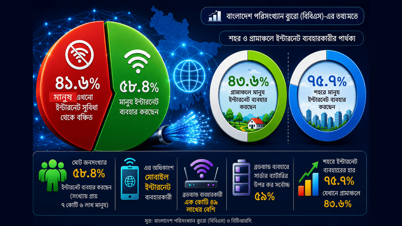 ইন্টারনেট সুবিধা থেকে বঞ্চিত ৪১.৬ শতাংশ মানুষ